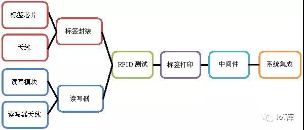 RFIDA֪R  aI